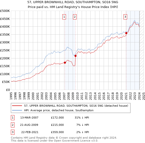 57, UPPER BROWNHILL ROAD, SOUTHAMPTON, SO16 5NG: Price paid vs HM Land Registry's House Price Index