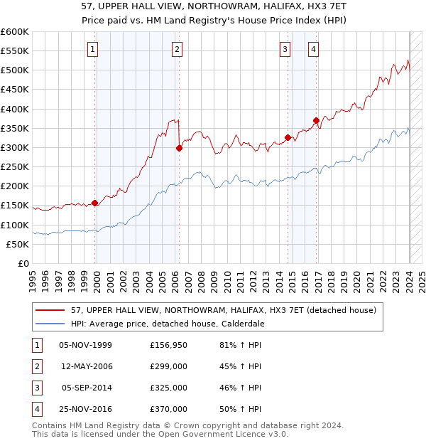 57, UPPER HALL VIEW, NORTHOWRAM, HALIFAX, HX3 7ET: Price paid vs HM Land Registry's House Price Index
