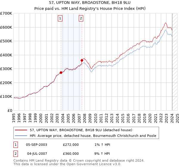 57, UPTON WAY, BROADSTONE, BH18 9LU: Price paid vs HM Land Registry's House Price Index