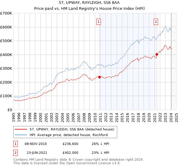 57, UPWAY, RAYLEIGH, SS6 8AA: Price paid vs HM Land Registry's House Price Index