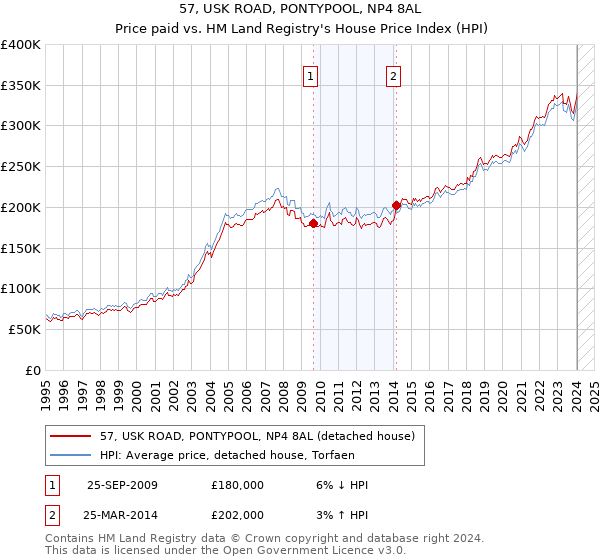 57, USK ROAD, PONTYPOOL, NP4 8AL: Price paid vs HM Land Registry's House Price Index