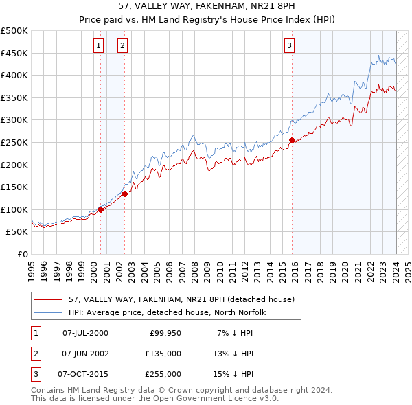 57, VALLEY WAY, FAKENHAM, NR21 8PH: Price paid vs HM Land Registry's House Price Index