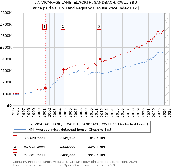 57, VICARAGE LANE, ELWORTH, SANDBACH, CW11 3BU: Price paid vs HM Land Registry's House Price Index