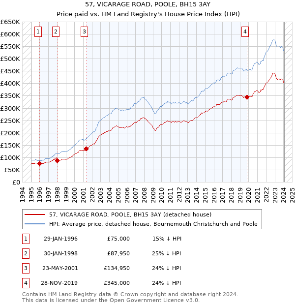 57, VICARAGE ROAD, POOLE, BH15 3AY: Price paid vs HM Land Registry's House Price Index