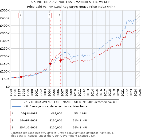 57, VICTORIA AVENUE EAST, MANCHESTER, M9 6HP: Price paid vs HM Land Registry's House Price Index