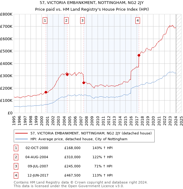 57, VICTORIA EMBANKMENT, NOTTINGHAM, NG2 2JY: Price paid vs HM Land Registry's House Price Index