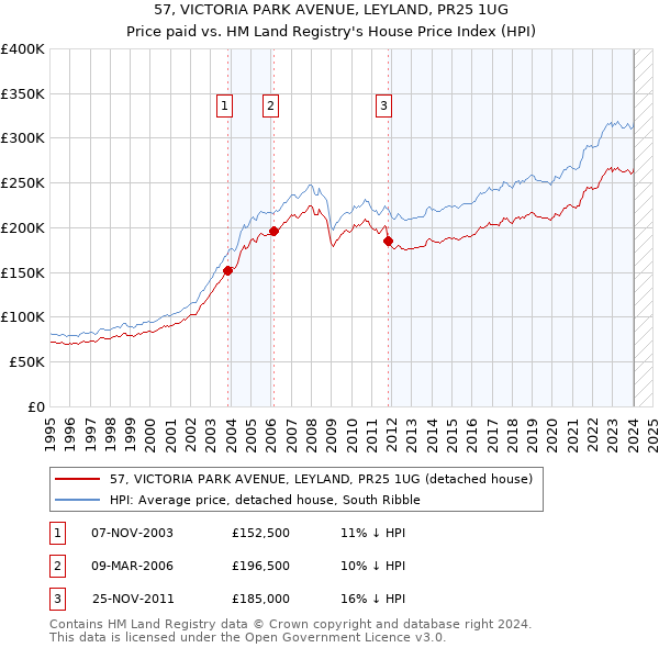 57, VICTORIA PARK AVENUE, LEYLAND, PR25 1UG: Price paid vs HM Land Registry's House Price Index