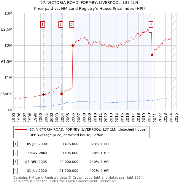 57, VICTORIA ROAD, FORMBY, LIVERPOOL, L37 1LN: Price paid vs HM Land Registry's House Price Index