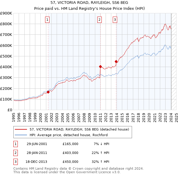 57, VICTORIA ROAD, RAYLEIGH, SS6 8EG: Price paid vs HM Land Registry's House Price Index