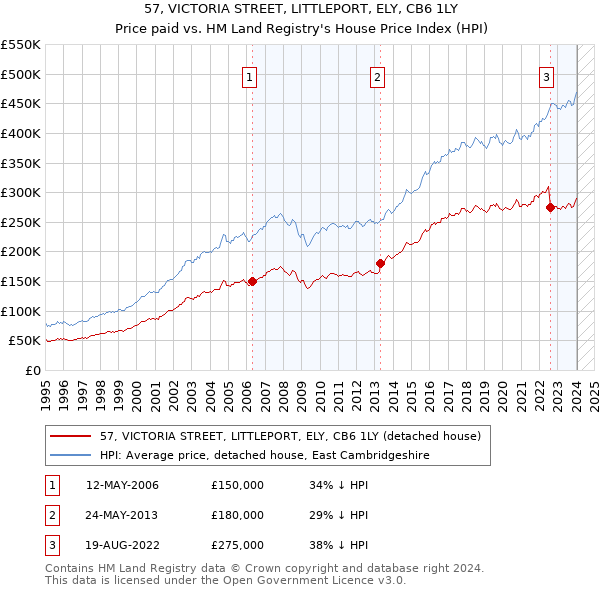 57, VICTORIA STREET, LITTLEPORT, ELY, CB6 1LY: Price paid vs HM Land Registry's House Price Index