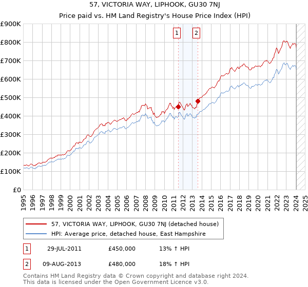 57, VICTORIA WAY, LIPHOOK, GU30 7NJ: Price paid vs HM Land Registry's House Price Index