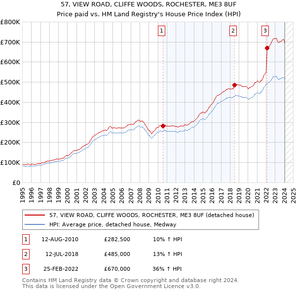 57, VIEW ROAD, CLIFFE WOODS, ROCHESTER, ME3 8UF: Price paid vs HM Land Registry's House Price Index