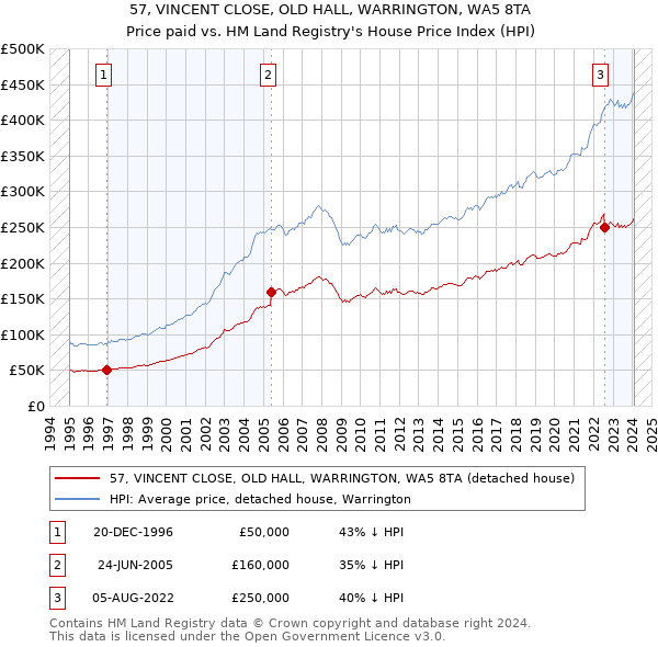 57, VINCENT CLOSE, OLD HALL, WARRINGTON, WA5 8TA: Price paid vs HM Land Registry's House Price Index