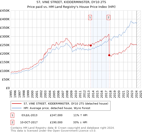 57, VINE STREET, KIDDERMINSTER, DY10 2TS: Price paid vs HM Land Registry's House Price Index