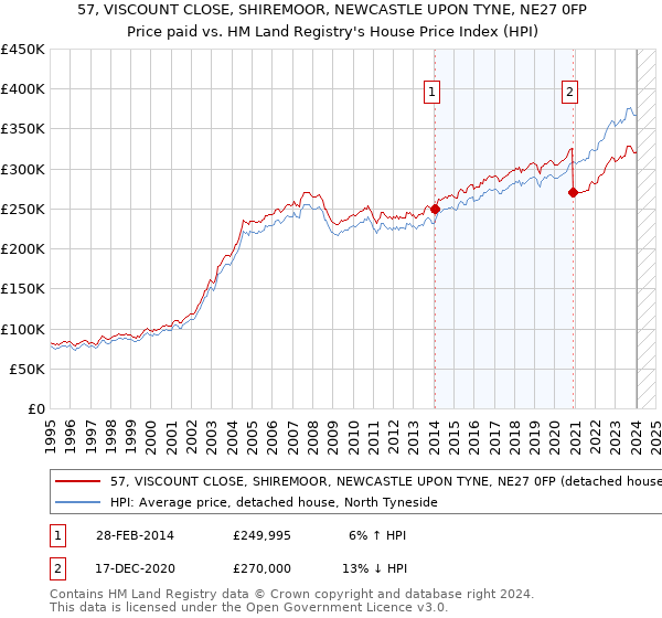 57, VISCOUNT CLOSE, SHIREMOOR, NEWCASTLE UPON TYNE, NE27 0FP: Price paid vs HM Land Registry's House Price Index