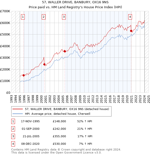 57, WALLER DRIVE, BANBURY, OX16 9NS: Price paid vs HM Land Registry's House Price Index