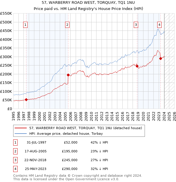 57, WARBERRY ROAD WEST, TORQUAY, TQ1 1NU: Price paid vs HM Land Registry's House Price Index