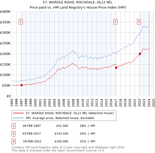 57, WARDLE ROAD, ROCHDALE, OL12 9EL: Price paid vs HM Land Registry's House Price Index