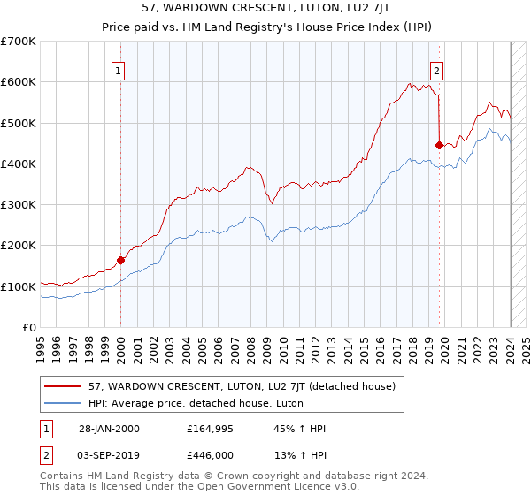 57, WARDOWN CRESCENT, LUTON, LU2 7JT: Price paid vs HM Land Registry's House Price Index