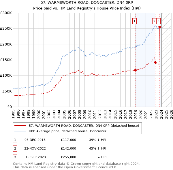 57, WARMSWORTH ROAD, DONCASTER, DN4 0RP: Price paid vs HM Land Registry's House Price Index