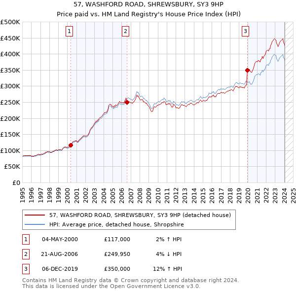 57, WASHFORD ROAD, SHREWSBURY, SY3 9HP: Price paid vs HM Land Registry's House Price Index