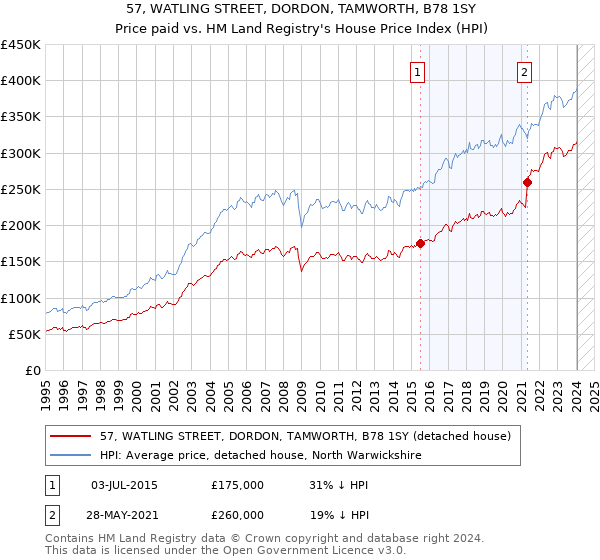 57, WATLING STREET, DORDON, TAMWORTH, B78 1SY: Price paid vs HM Land Registry's House Price Index