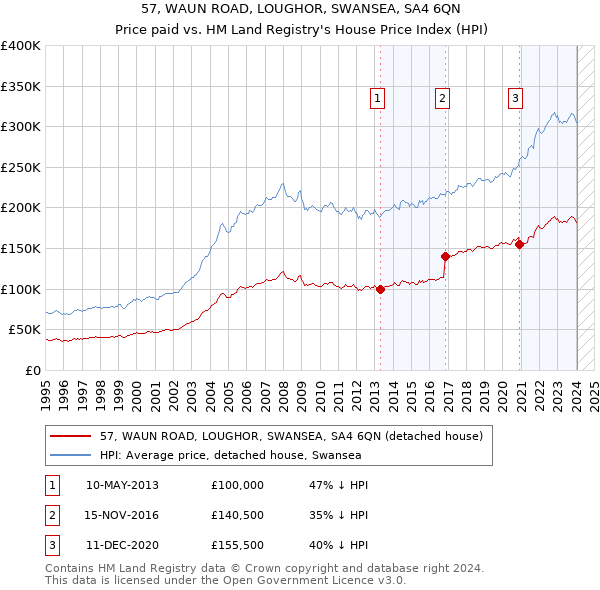 57, WAUN ROAD, LOUGHOR, SWANSEA, SA4 6QN: Price paid vs HM Land Registry's House Price Index