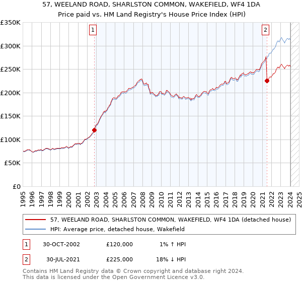 57, WEELAND ROAD, SHARLSTON COMMON, WAKEFIELD, WF4 1DA: Price paid vs HM Land Registry's House Price Index