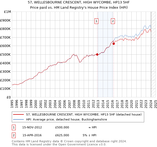 57, WELLESBOURNE CRESCENT, HIGH WYCOMBE, HP13 5HF: Price paid vs HM Land Registry's House Price Index