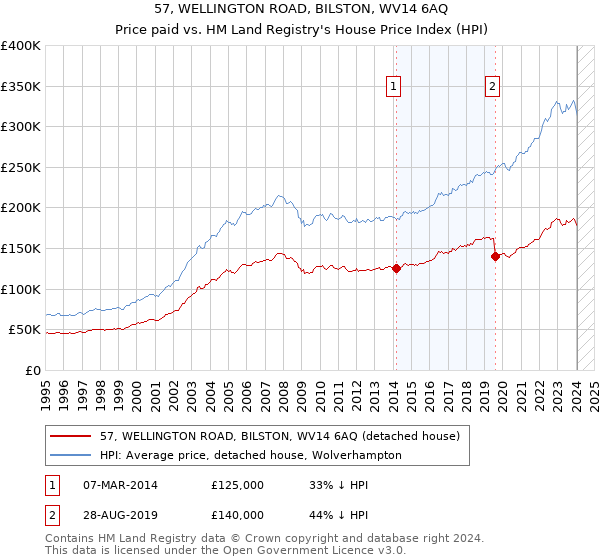 57, WELLINGTON ROAD, BILSTON, WV14 6AQ: Price paid vs HM Land Registry's House Price Index