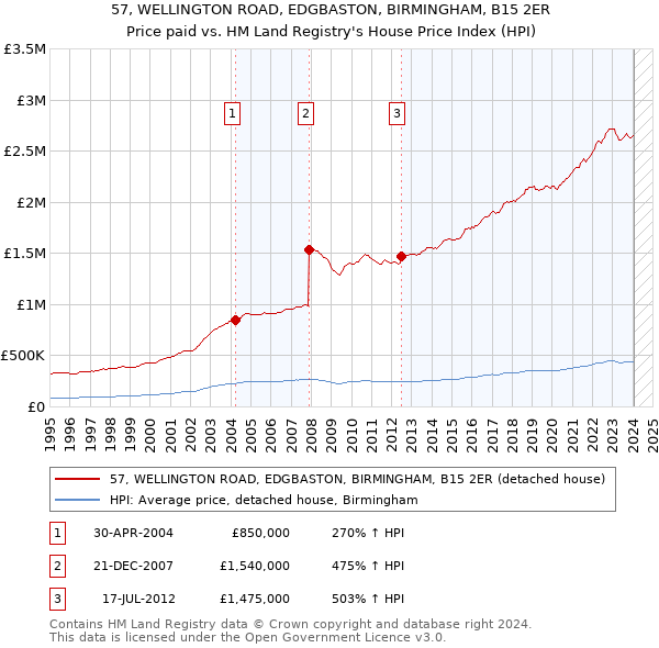 57, WELLINGTON ROAD, EDGBASTON, BIRMINGHAM, B15 2ER: Price paid vs HM Land Registry's House Price Index
