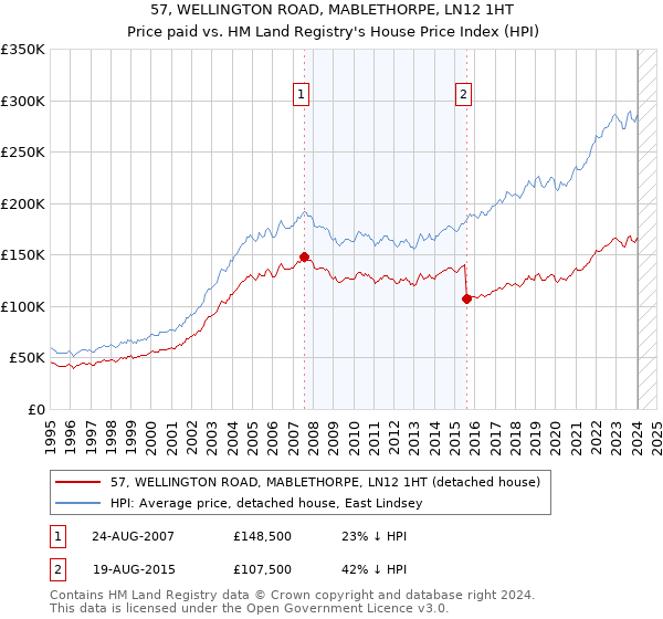57, WELLINGTON ROAD, MABLETHORPE, LN12 1HT: Price paid vs HM Land Registry's House Price Index