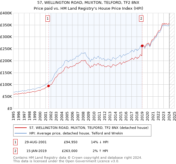 57, WELLINGTON ROAD, MUXTON, TELFORD, TF2 8NX: Price paid vs HM Land Registry's House Price Index