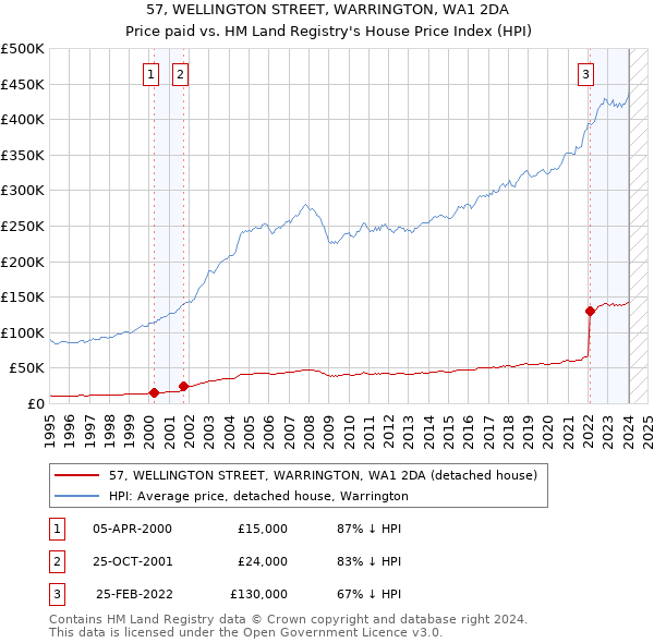 57, WELLINGTON STREET, WARRINGTON, WA1 2DA: Price paid vs HM Land Registry's House Price Index