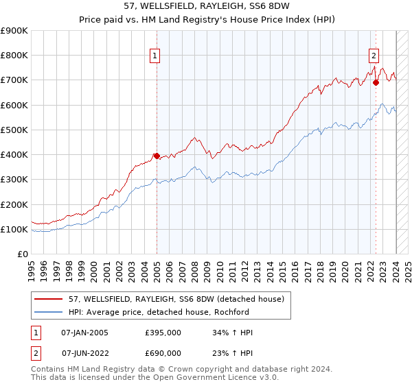 57, WELLSFIELD, RAYLEIGH, SS6 8DW: Price paid vs HM Land Registry's House Price Index