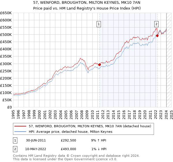 57, WENFORD, BROUGHTON, MILTON KEYNES, MK10 7AN: Price paid vs HM Land Registry's House Price Index