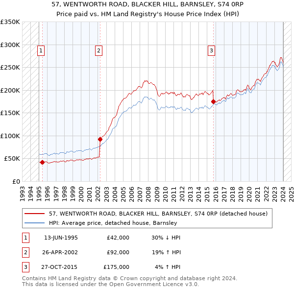 57, WENTWORTH ROAD, BLACKER HILL, BARNSLEY, S74 0RP: Price paid vs HM Land Registry's House Price Index