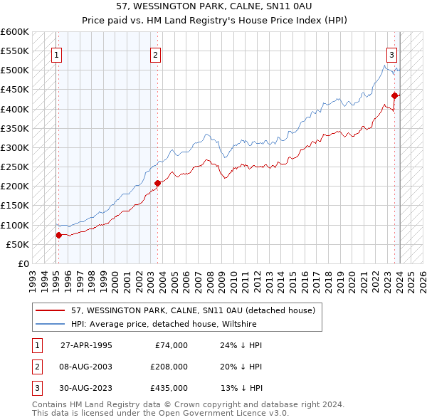 57, WESSINGTON PARK, CALNE, SN11 0AU: Price paid vs HM Land Registry's House Price Index