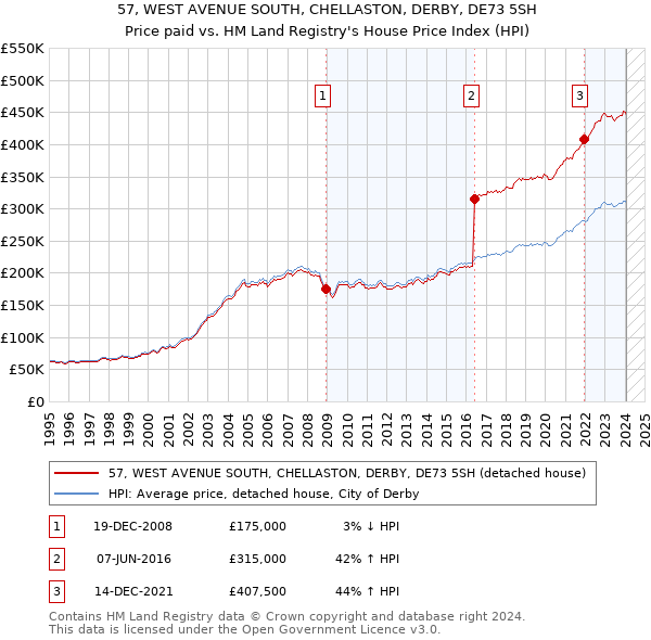 57, WEST AVENUE SOUTH, CHELLASTON, DERBY, DE73 5SH: Price paid vs HM Land Registry's House Price Index