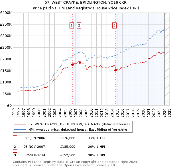 57, WEST CRAYKE, BRIDLINGTON, YO16 6XR: Price paid vs HM Land Registry's House Price Index
