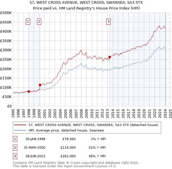 57, WEST CROSS AVENUE, WEST CROSS, SWANSEA, SA3 5TX: Price paid vs HM Land Registry's House Price Index