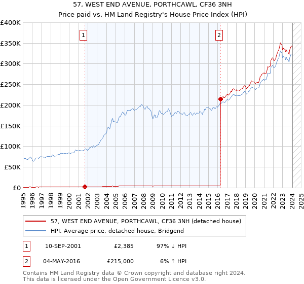 57, WEST END AVENUE, PORTHCAWL, CF36 3NH: Price paid vs HM Land Registry's House Price Index