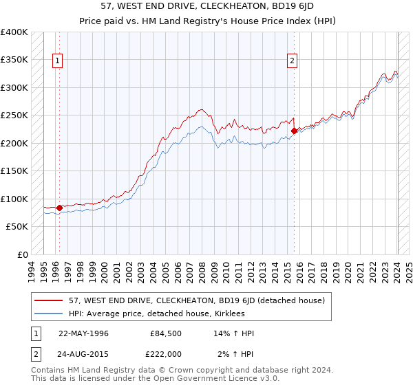 57, WEST END DRIVE, CLECKHEATON, BD19 6JD: Price paid vs HM Land Registry's House Price Index