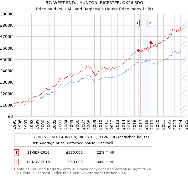 57, WEST END, LAUNTON, BICESTER, OX26 5DG: Price paid vs HM Land Registry's House Price Index