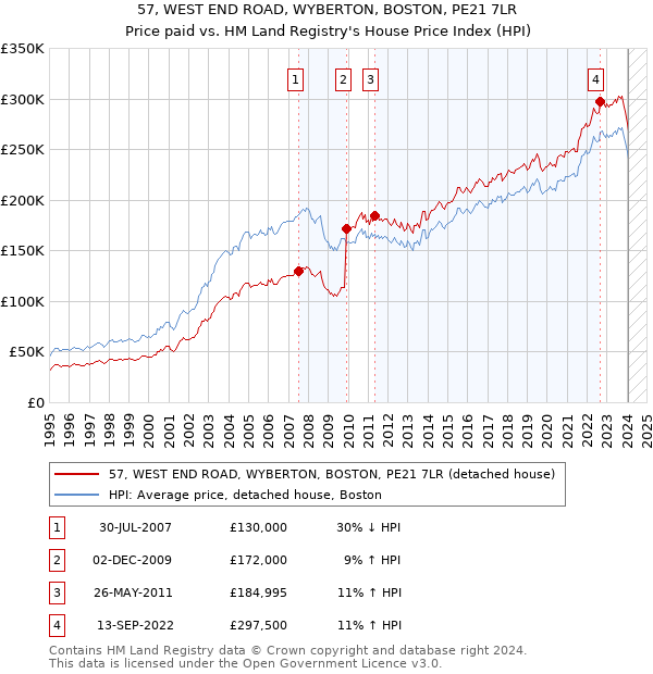 57, WEST END ROAD, WYBERTON, BOSTON, PE21 7LR: Price paid vs HM Land Registry's House Price Index