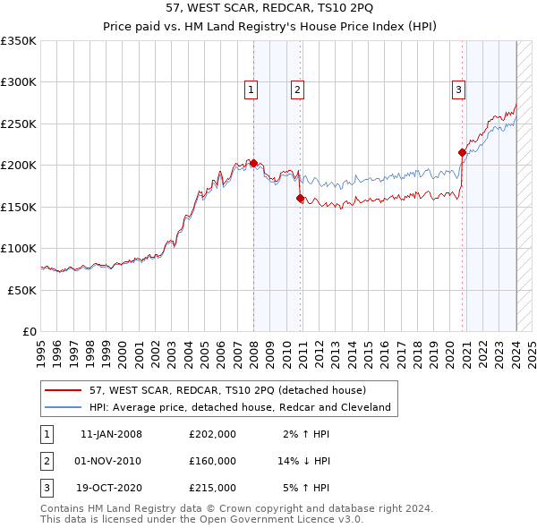 57, WEST SCAR, REDCAR, TS10 2PQ: Price paid vs HM Land Registry's House Price Index