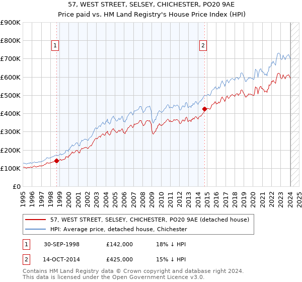 57, WEST STREET, SELSEY, CHICHESTER, PO20 9AE: Price paid vs HM Land Registry's House Price Index