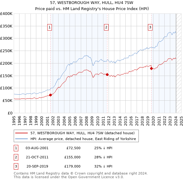57, WESTBOROUGH WAY, HULL, HU4 7SW: Price paid vs HM Land Registry's House Price Index