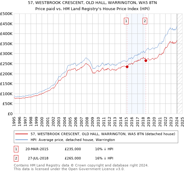 57, WESTBROOK CRESCENT, OLD HALL, WARRINGTON, WA5 8TN: Price paid vs HM Land Registry's House Price Index