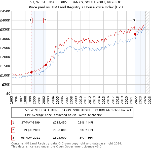 57, WESTERDALE DRIVE, BANKS, SOUTHPORT, PR9 8DG: Price paid vs HM Land Registry's House Price Index